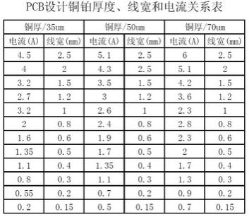 工程師：PCB<a href=http://m.bjsfx.com/pcb/ target=_blank class=infotextkey>設計</a>之電流與線寬的關系